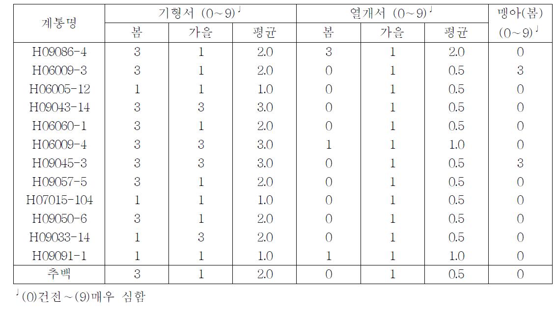 2012년 선발계통의 외부생리장해 발생