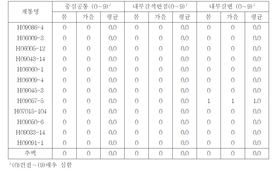 2012년 선발계통의 내부생리장해 발생