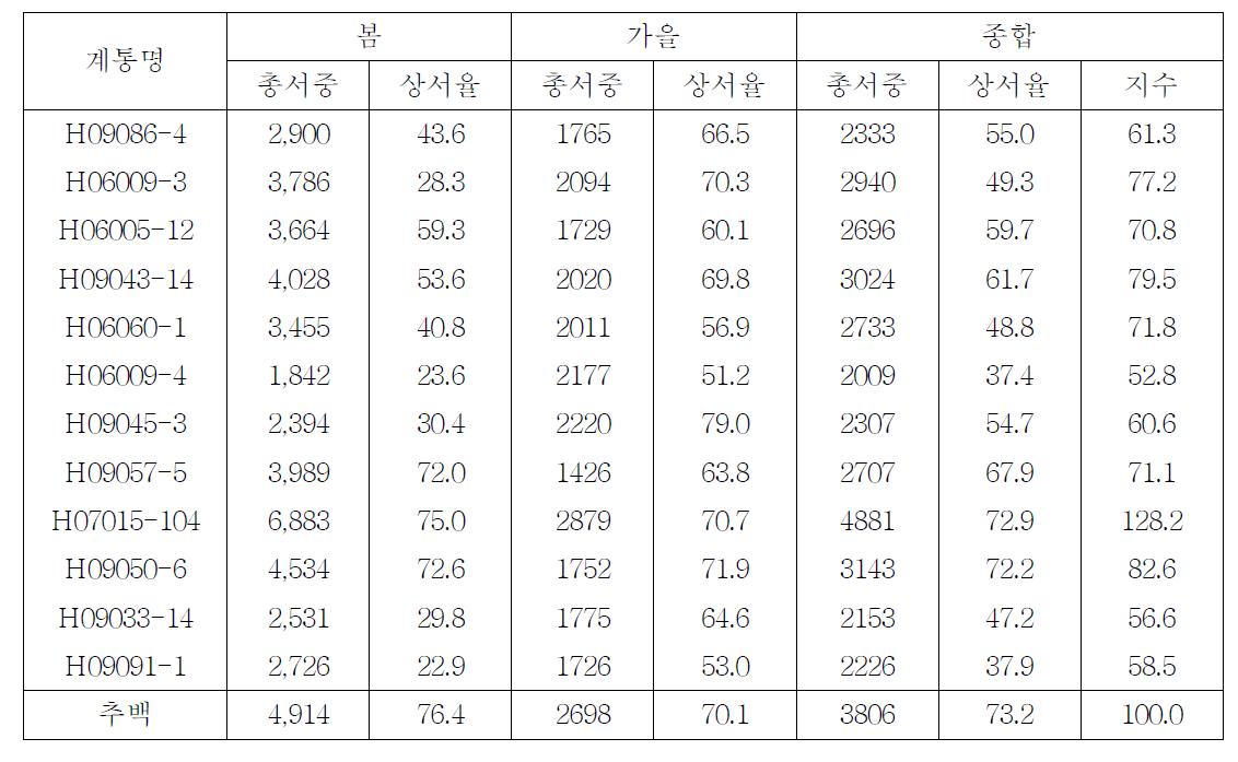 2012년 선발계통의 작형별 수량성