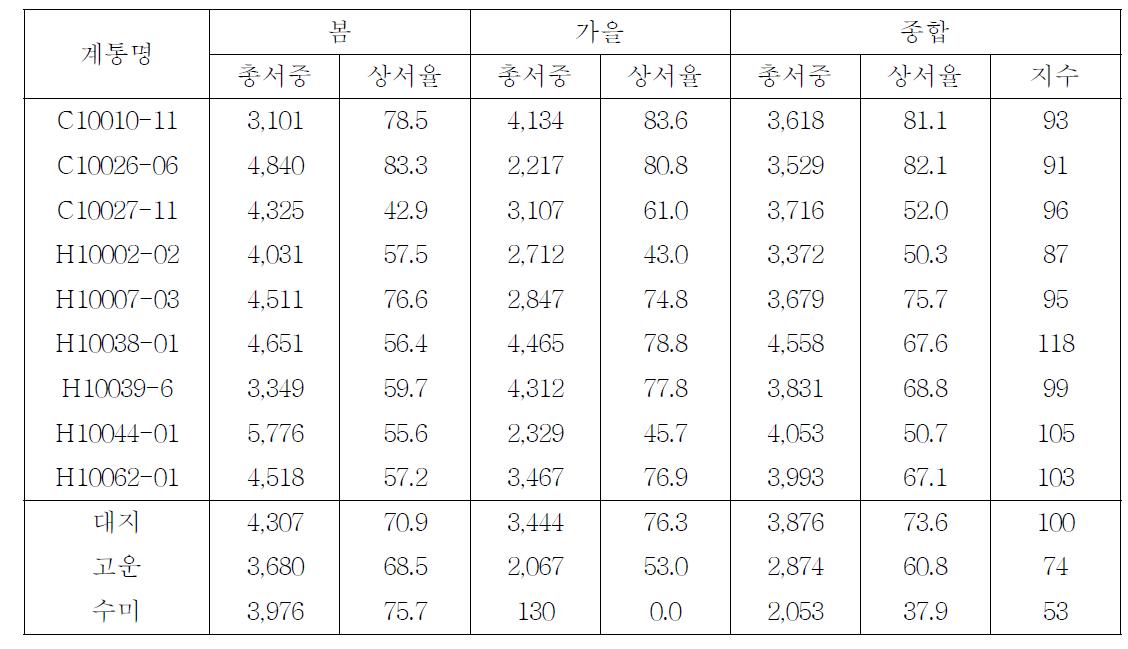 2013년 선발계통의 작형별 수량성