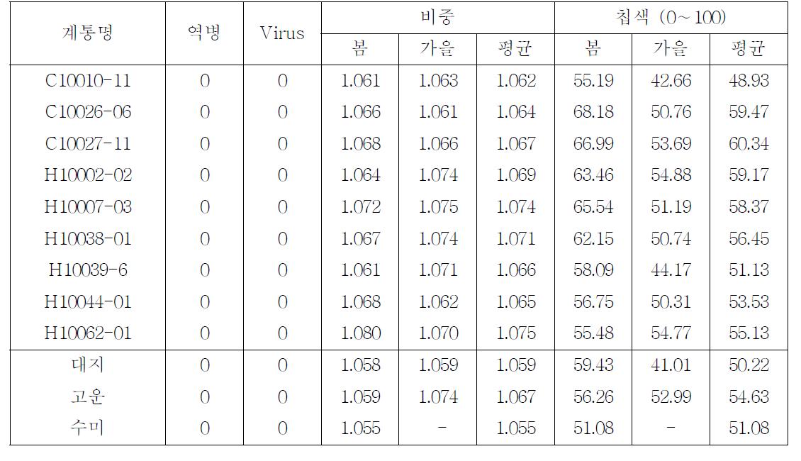 2013년 선발계통의 내병성 및 가공성