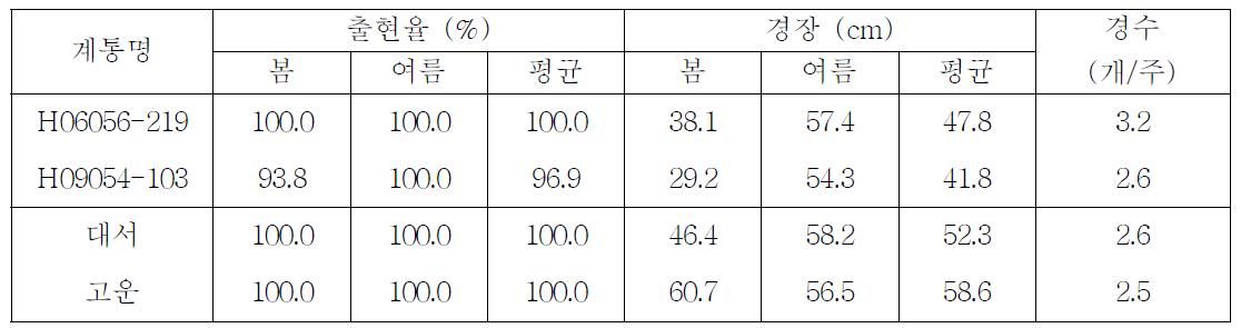 장휴면 선발계통의 가변 생육특성