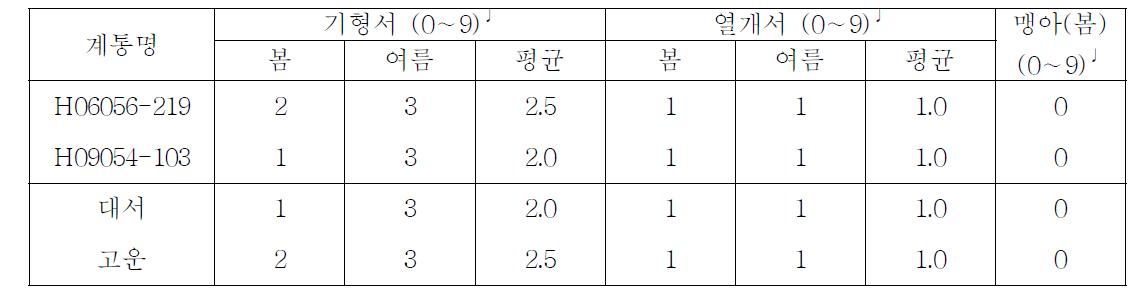 장휴면 선발계통의 외부생리장해 발생도