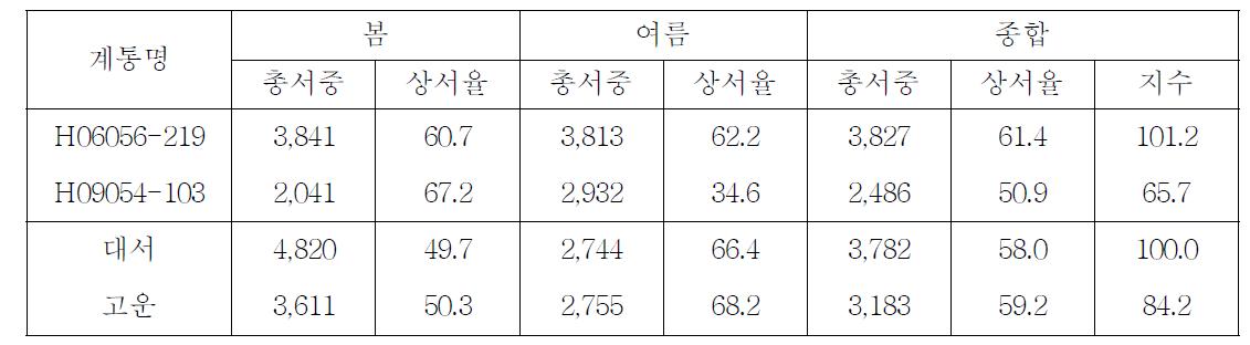 장휴면 선발계통의 작형별 수량성