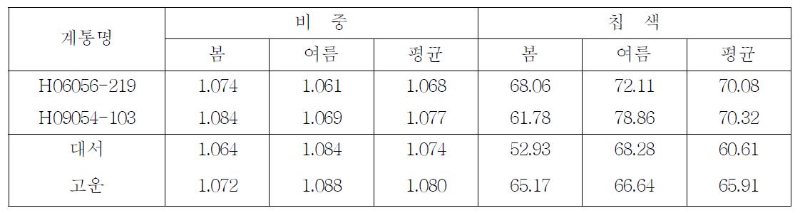 장휴면 선발계통의 작형별 가공성