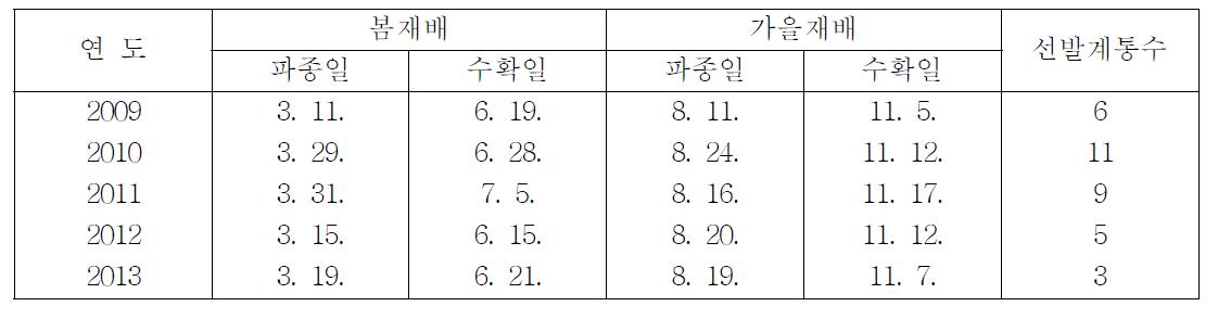 연차별 생산력검정본시험 경종개요