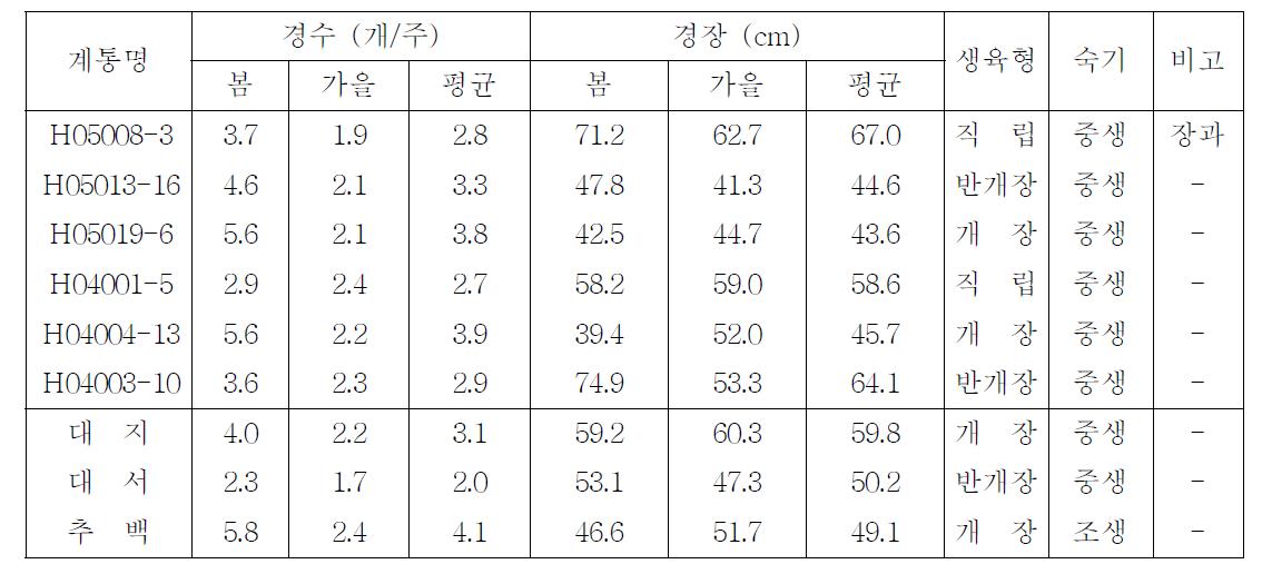 2009년 선발계통의 생육특성