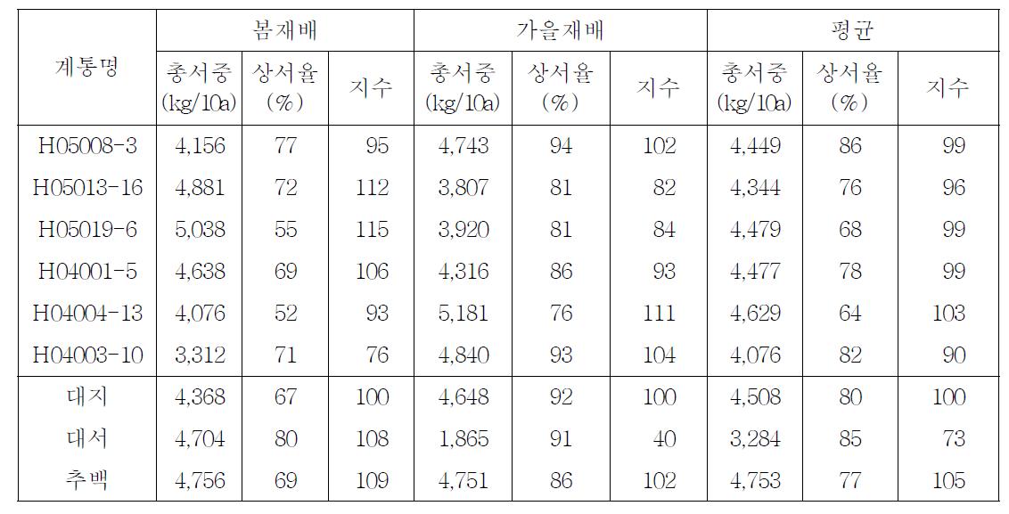 2009년 선발계통의 작형별 수량성