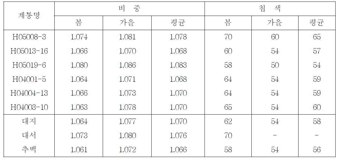 2009년 선발계통의 작형별 가공품질