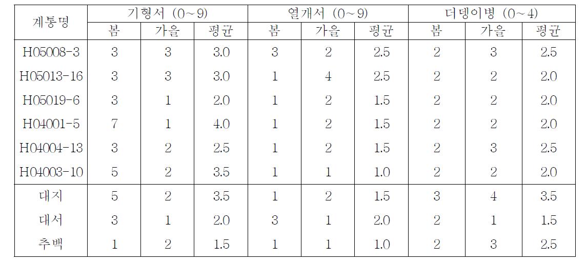 2009년 선발계통의 생리장해 발생 및 더뎅이병 저항성