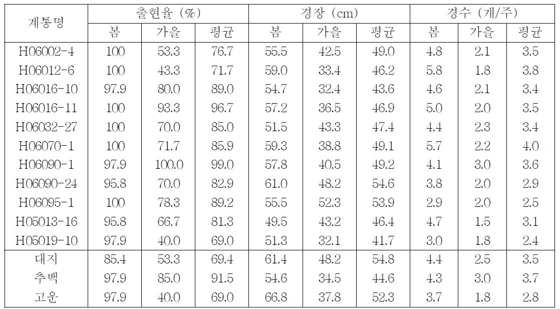 2010년 선발계통의 가변 생육특성