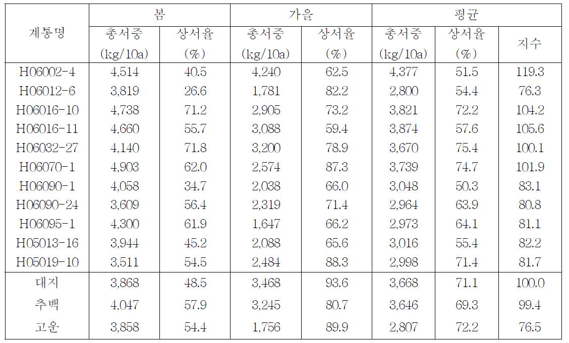 2010년 선발계통의 작형별 수량성