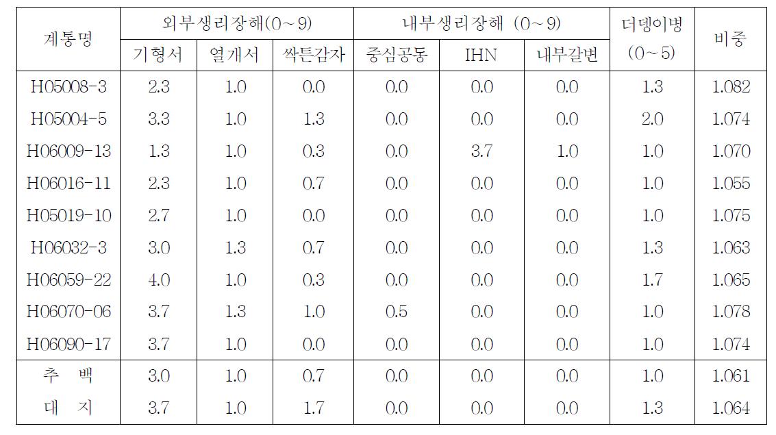 2011년 선발계통의 봄재배시 괴경품질