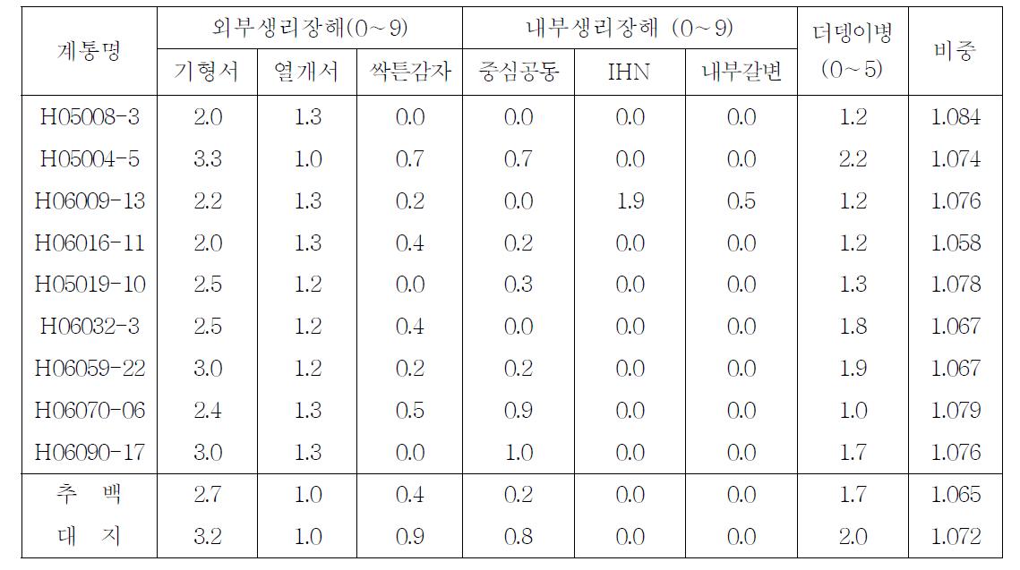 2011년 선발계통의 작형별 괴경품질 종합