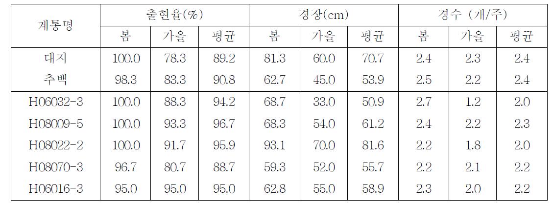 2012년 선발계통의 가변 생육특성