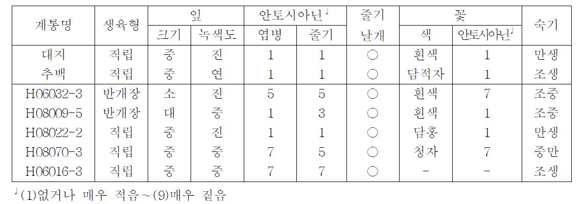 2012년 선발계통의 생육특성