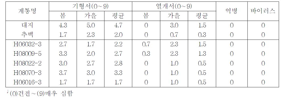 2012년 선발계통의 외부생리장해 발생 및 내병성