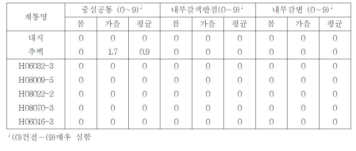 2012년 선발계통의 내부생리장해 발생