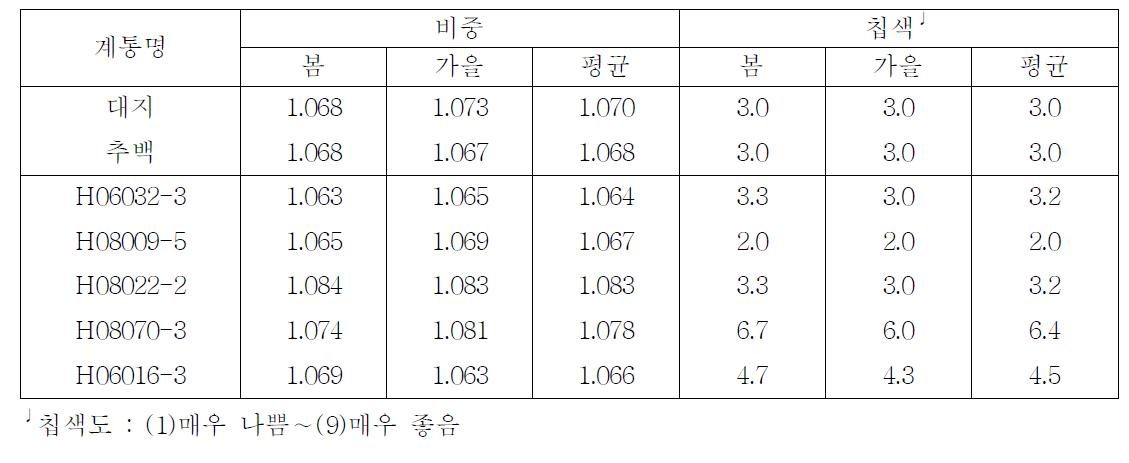 2012년 선발계통의 가공성