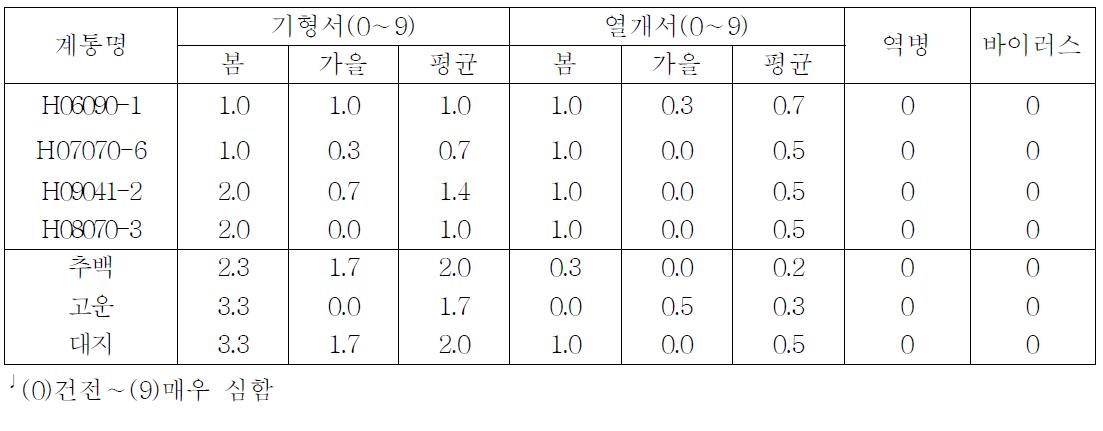 2013년 선발계통의 외부생리장해 발생 및 내병성