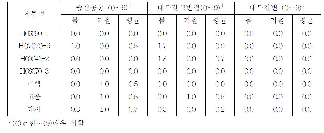 2013년 선발계통의 내부생리장해 발생