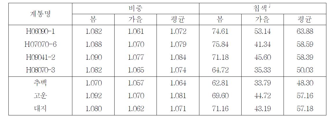 2013년 선발계통의 가공성