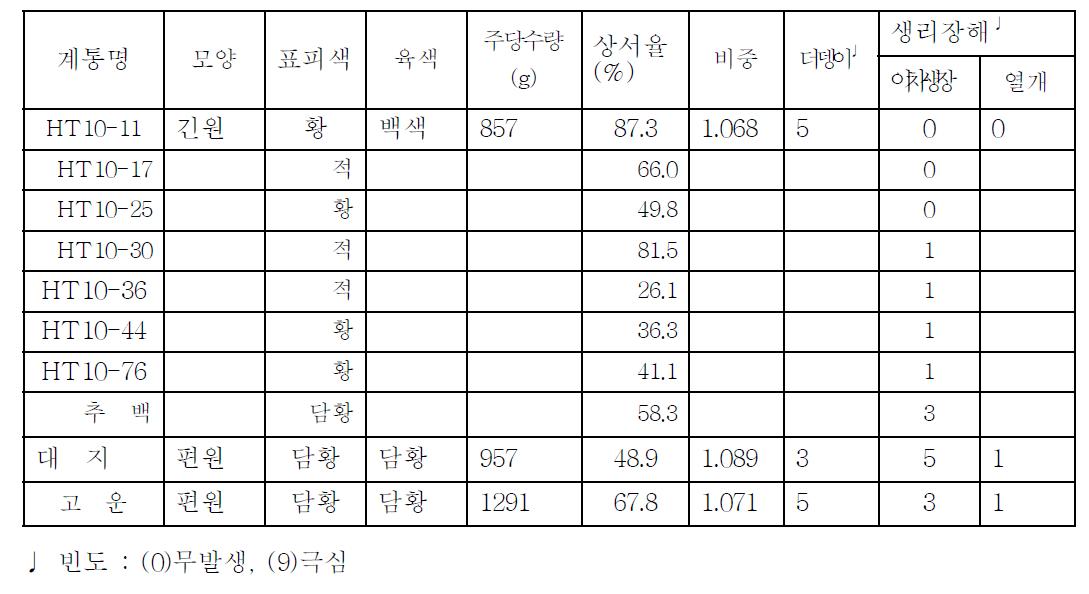 선발 유망 실생 계통의 주요 특성.