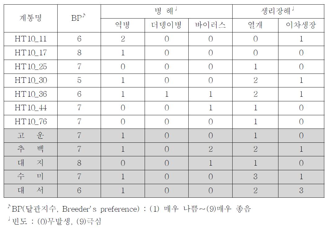 내서성 시험 계통들의 달관지수 및 병리적 생리적 특성.