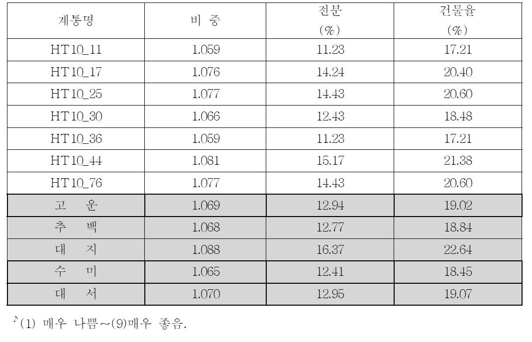 내서성 시험 계통들의 비중 및 건물특성.