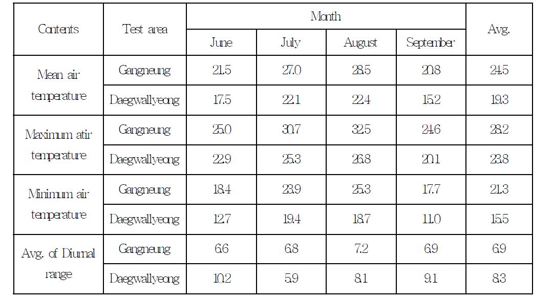 생육기 시험 지역별 기온특성.