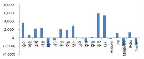 품종별 적정 환경(대관령 여름재배) 및 고온조건(강릉 여름재배) 생육 시 엽면적(LAI) 차이 비교. ‘엽면적차’=적정 환경에서 생육시 엽면적-고온조건에서 생육시 엽면적.