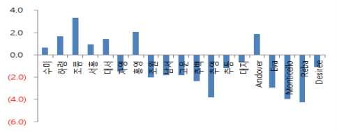 품종별 적정 환경(대관령 여름재배) 및 고온조건(강릉 여름재배) 생육 시 엽록소 함량(SPAD) 차이 비교. ‘엽록소함량차’=적정 환경에서 생육시 엽록소함량 -고온조건에서 생육시 엽록소함량.