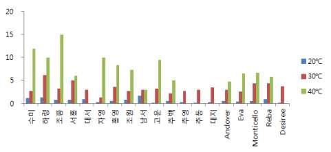 식물생장조절기 내 품종별 온도조건에 따른 신초생장