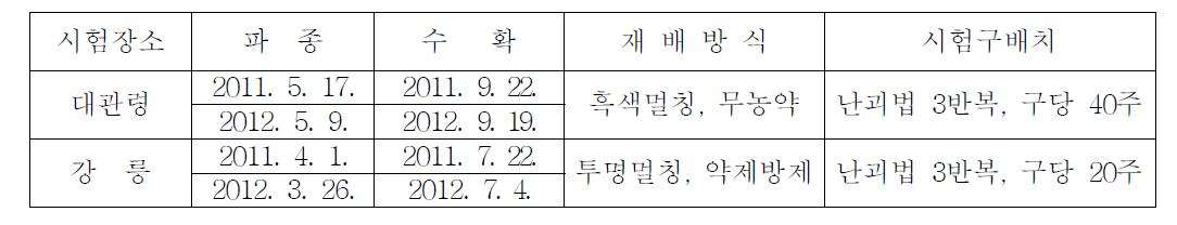 2011년과 2012년의 경종개요