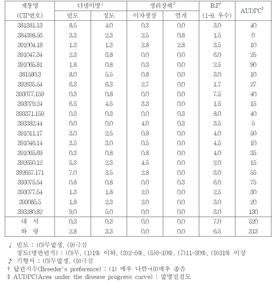 B3C1 계통들의 괴경 품질특성 및 역병 저항성