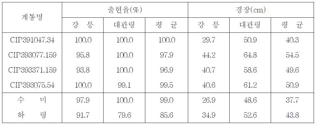 출현율 및 경장