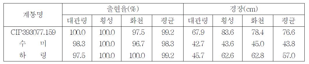 출현율 및 경장