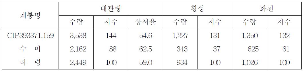 수량성