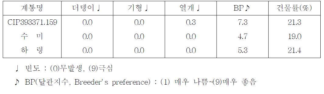 시험계통의 괴경 품질 특성