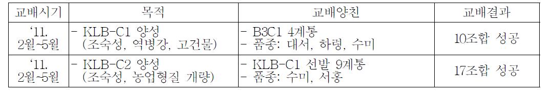 2011년 인공교배 결과