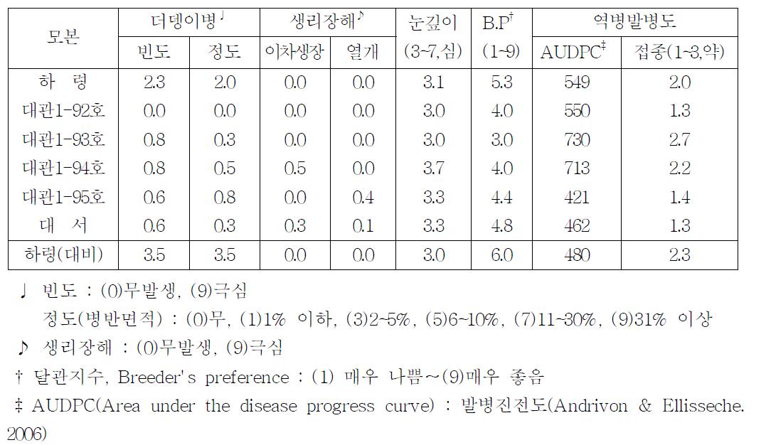 조합별 괴경품질 및 역병저항성