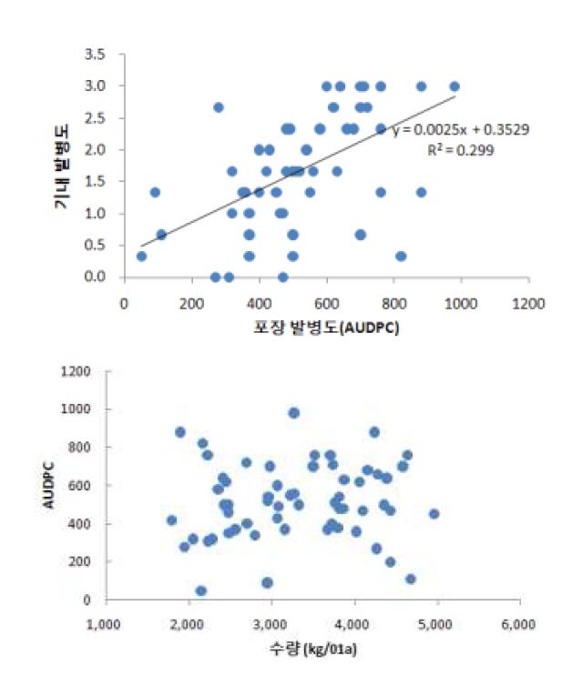 역병 평가방법간, 수량/AUDPC 간 상관성