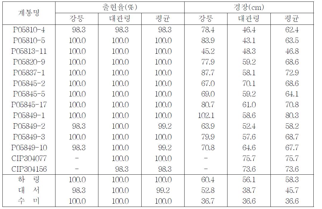 시험계통의 출현율 및 경장