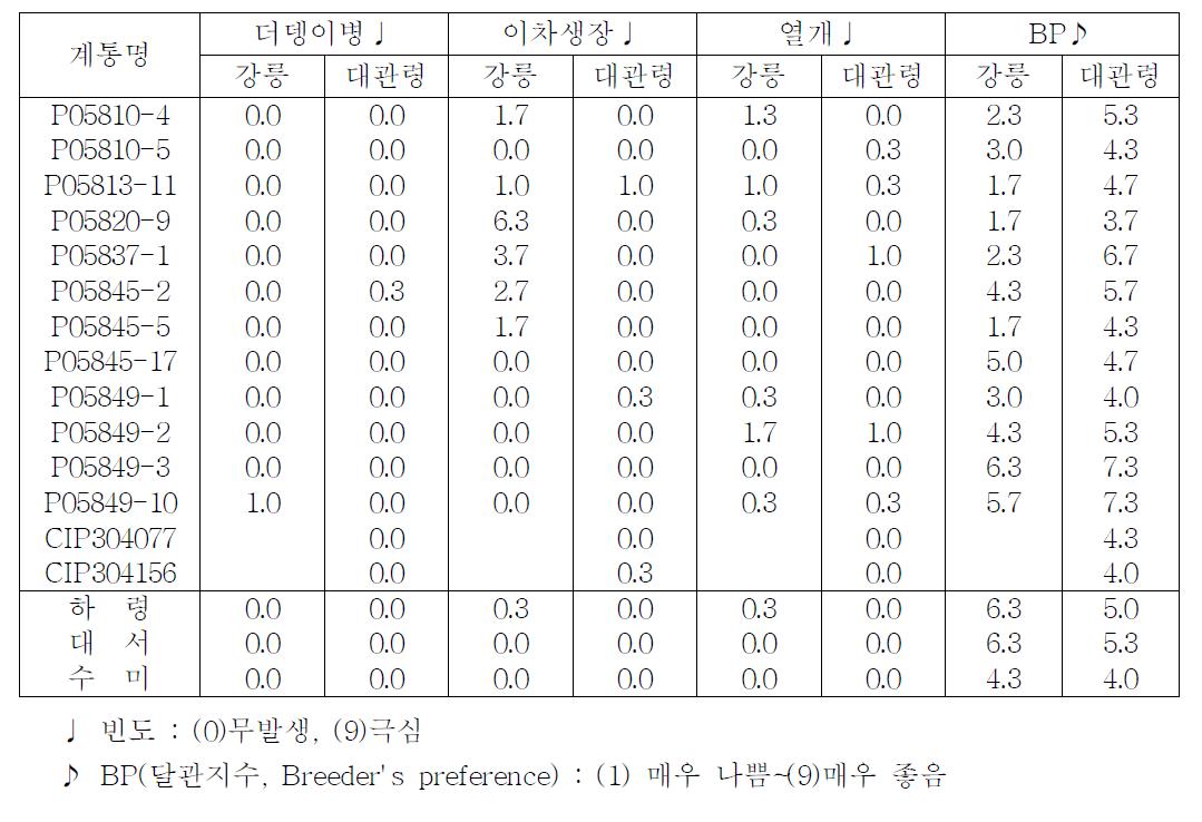 시험계통의 괴경 품질 특성