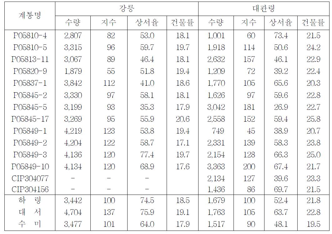 시험계통의 수량성 및 건물률