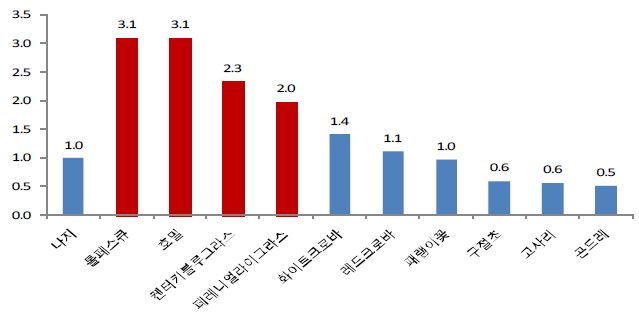 나지지 대비 자원식물의 침투속도 비교(2010년)