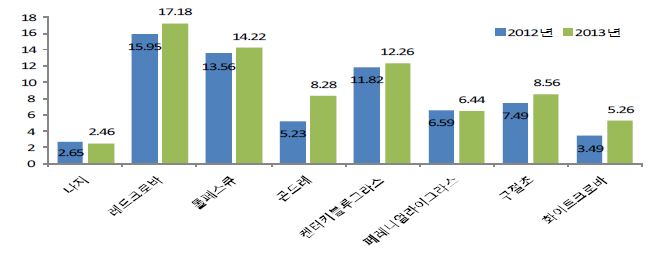 자원식물 재배에 따른 연차간 침투속도 변화