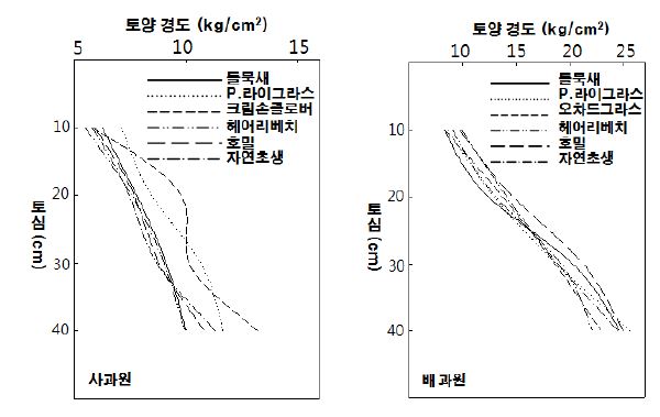 사과 및 배 과원 토양 경도 변화