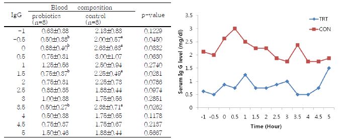 생균제를 급여한 미경산우의 혈중 면역 글로블린 G 농도