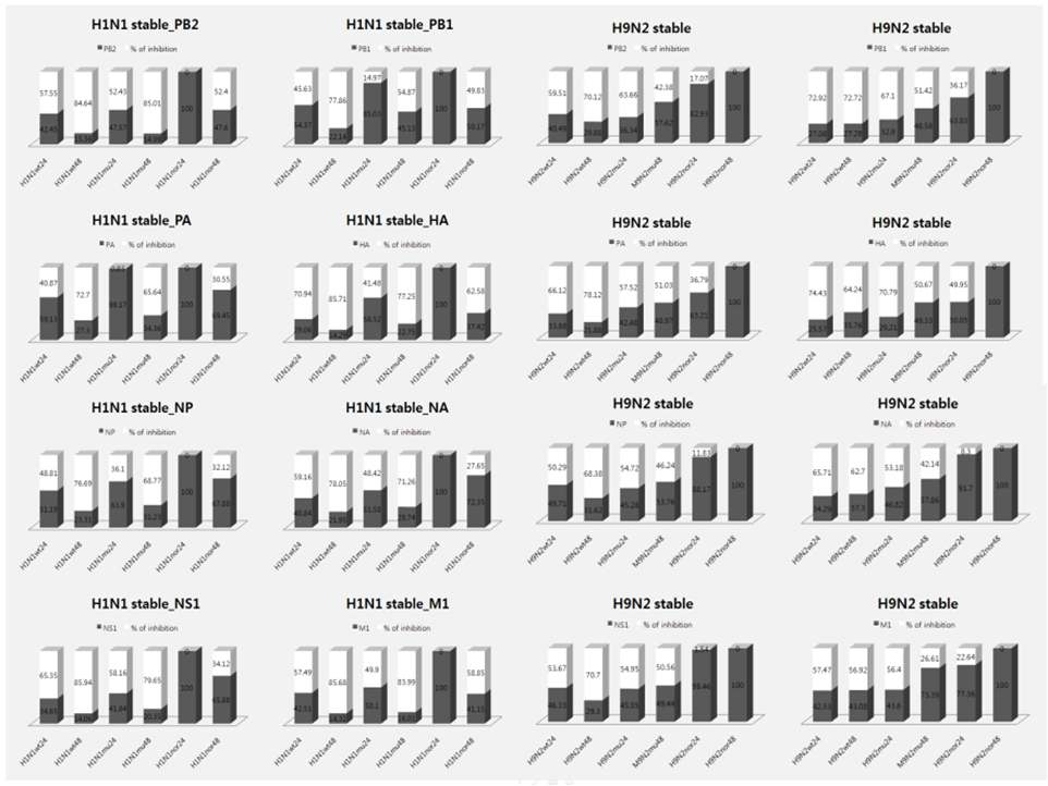 Real time RT-PCR result of Avian Influenza virus infected stable cell line. 8viral genes were detected